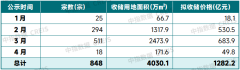专项债收购存量闲置土地节奏加快，各地公示